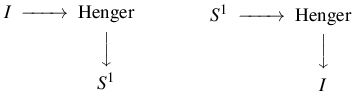 $\displaystyle \begin{CD}
I@>>>\mathrm{Henger}\\
@.{}@VVV\\
{}@.S^1\end{CD}\qquad\qquad
\begin{CD}
S^1@>>>\mathrm{Henger}\\
@.@VVV\\
{}@.I\end{CD}
$