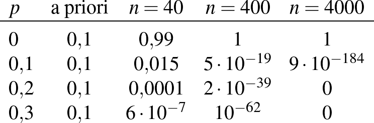 \begin{displaymath}\begin{array}{lcccc}p & \text{a priori} & n=40 & n=400 & ......\0{,}3 & 0{,}1 & 6\cdot 10^{-7} & 10^{-62}& 0\end{array}\end{displaymath}